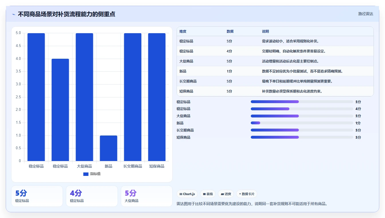 电商库存场景解析：补货计划中的流程设计怎么处理