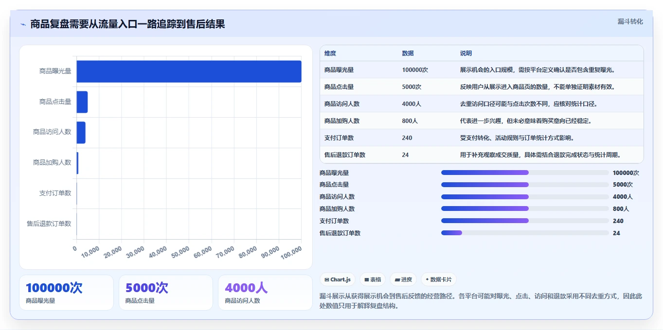 电商数据运营使用技巧：商品分析对应的数据复盘方法