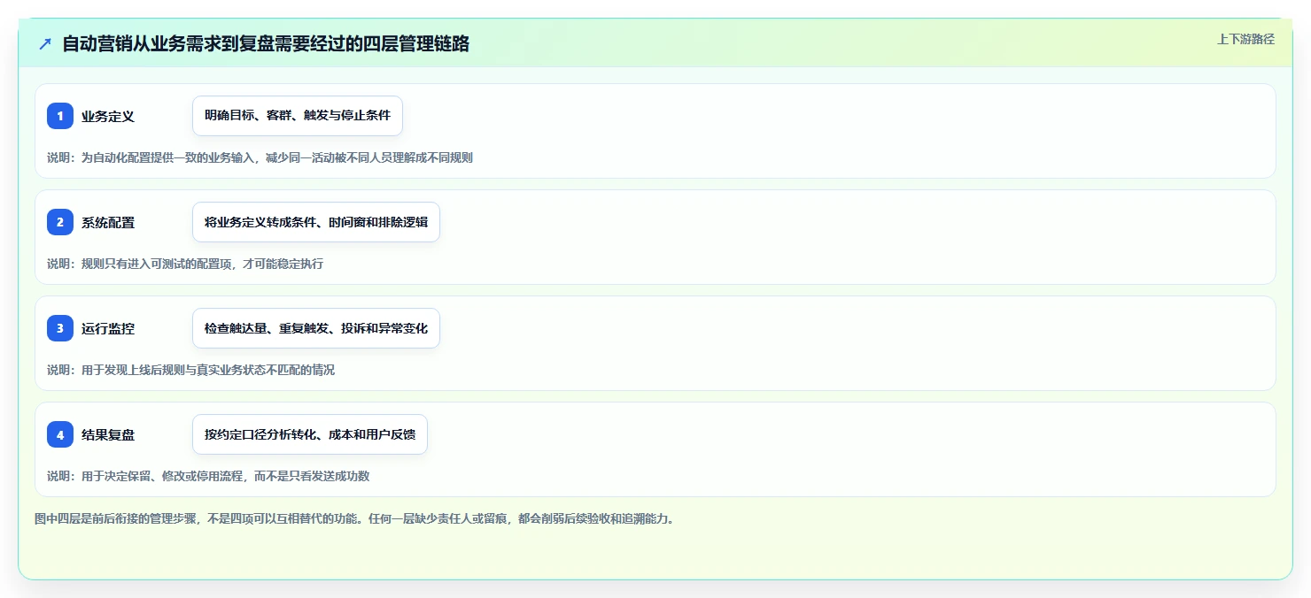 电商crm系统执行标准：自动营销环节如何体现标准化管理