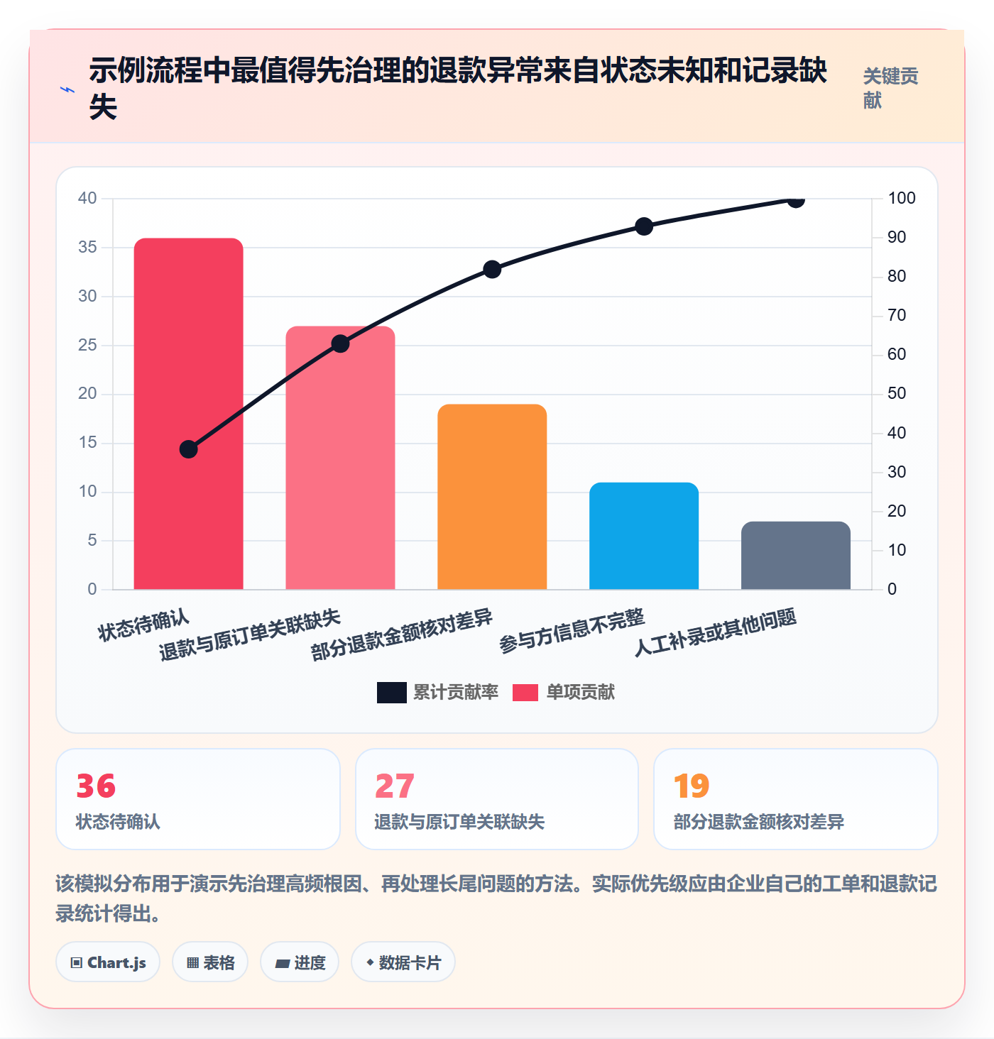 分账系统应用思路：围绕退款处理拆解效率提升