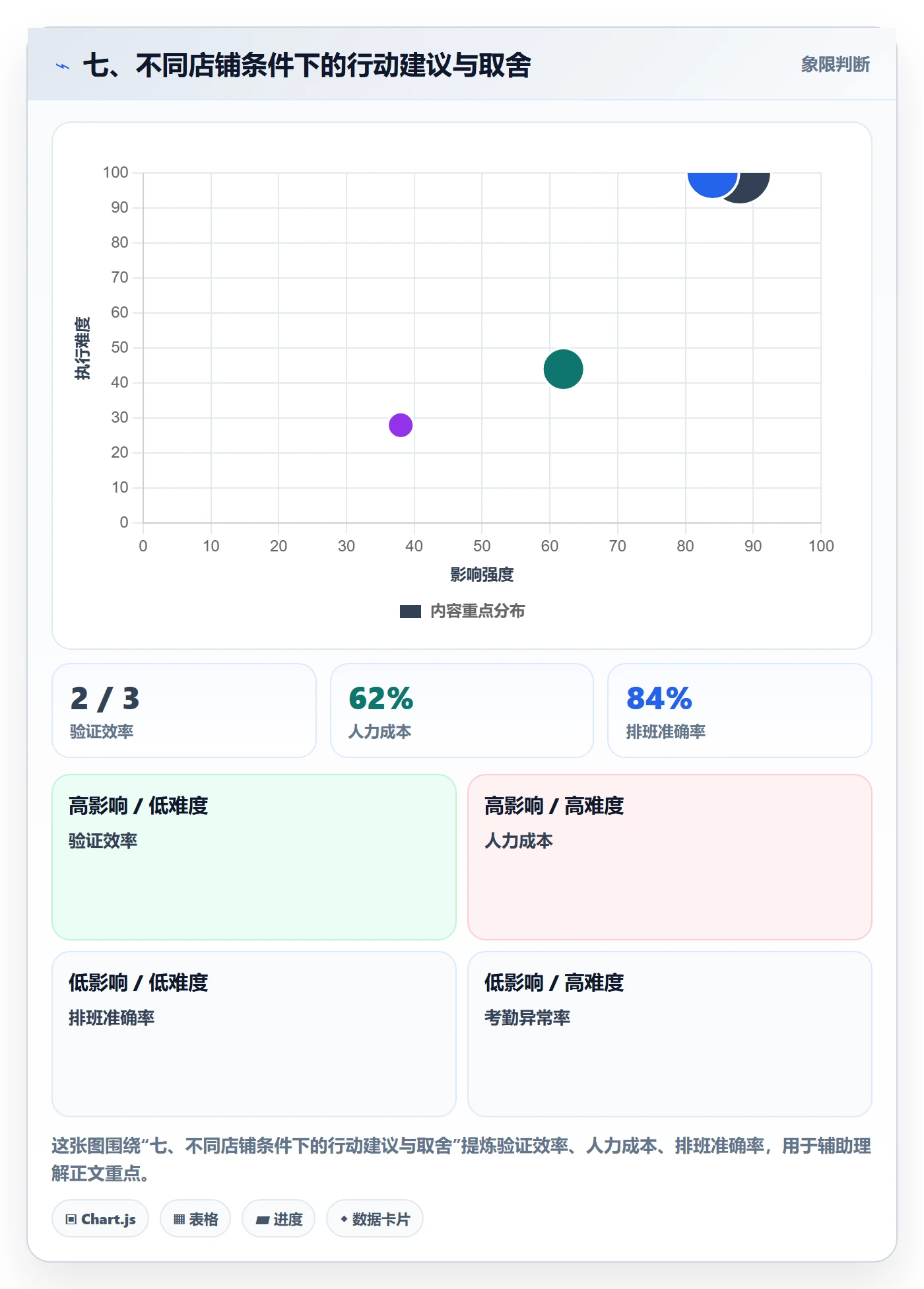 七、不同店铺条件下的行动建议与取舍