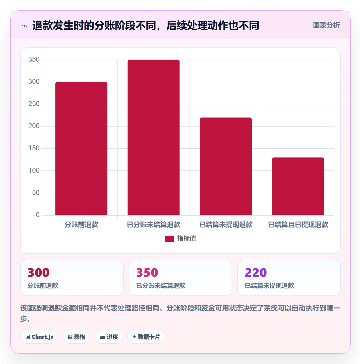 分账系统改造重点:从退款处理推进精细化运营