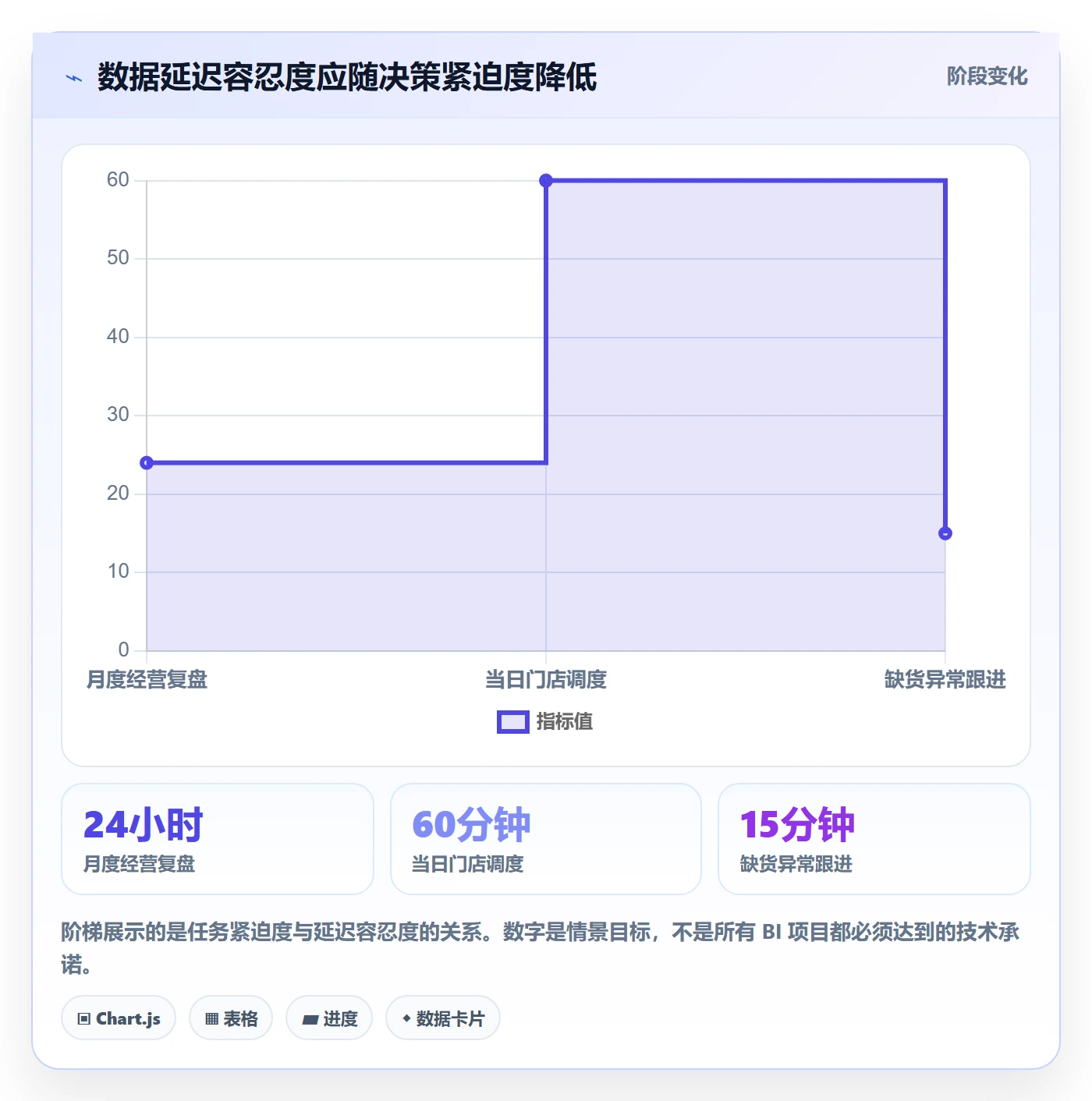 bi 平台实施路径：移动查看如何完成旺季准备