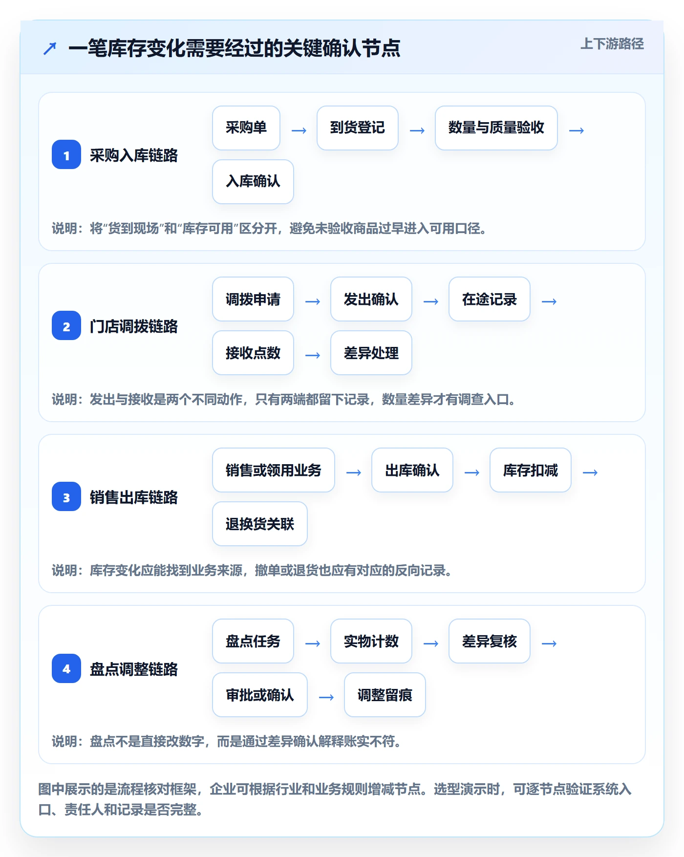 库存管理系统避坑指南：出入库流程环节的多店经营要注意什么