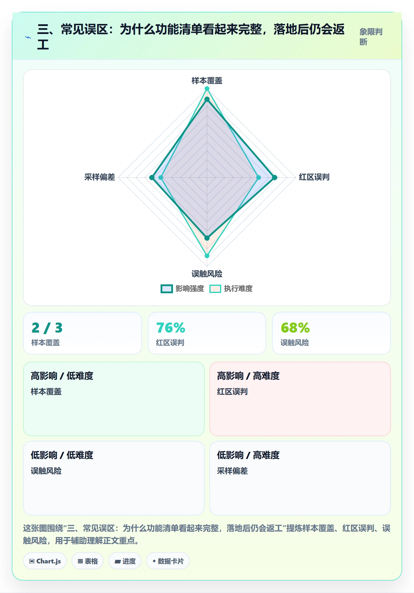 三、常见误区：为什么功能清单看起来完整，落地后仍会返工
