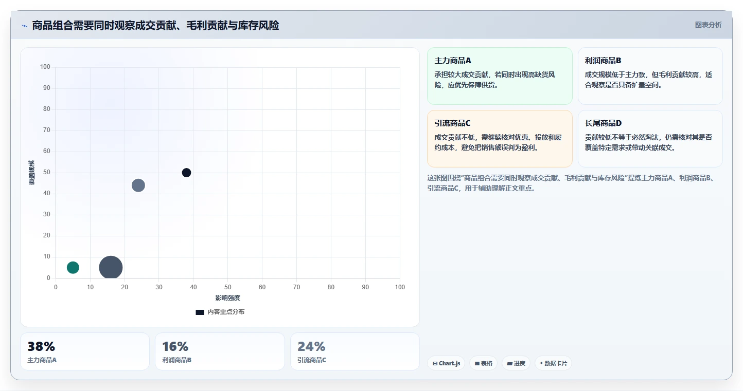 如何运营好一个店铺工作指南：用精细化运营解决商品结构问题