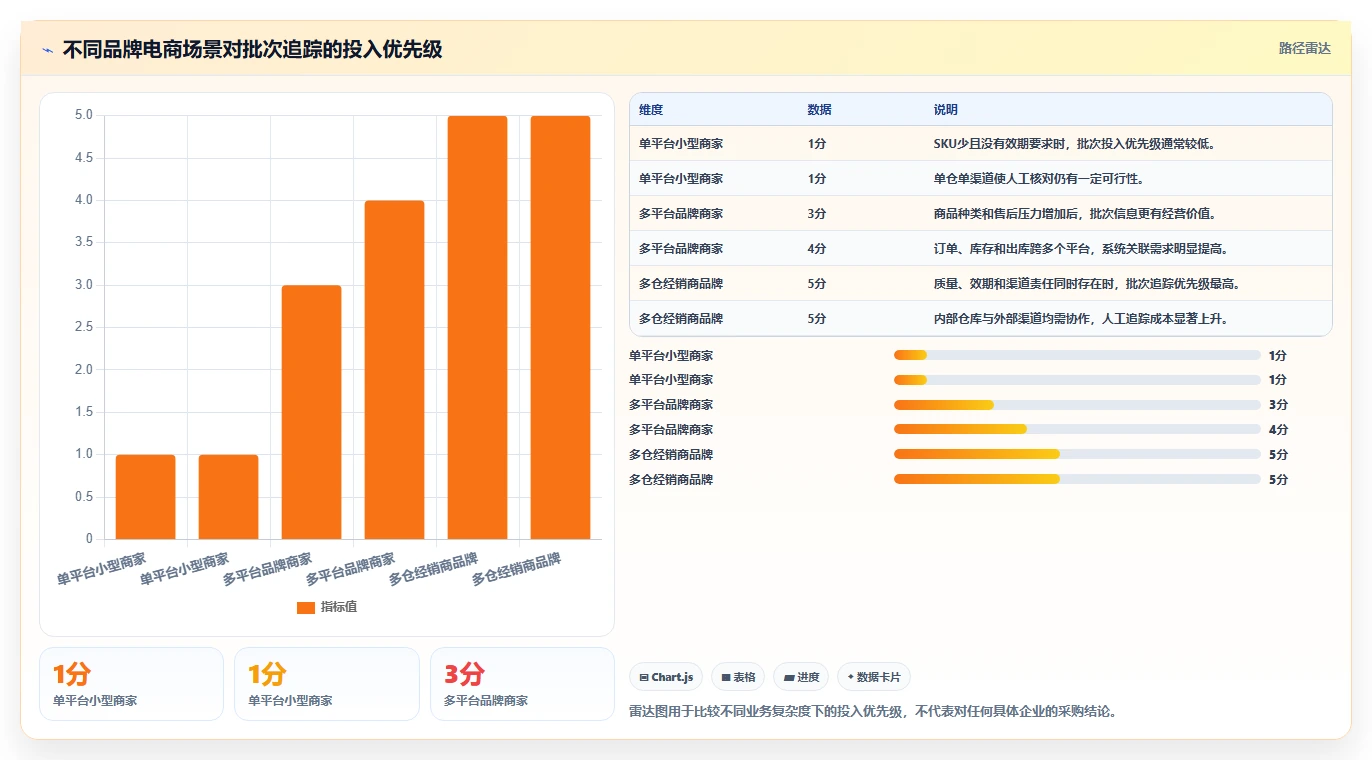 电商进销存：品牌商家老板关心什么：批次追踪能否解决数据孤岛