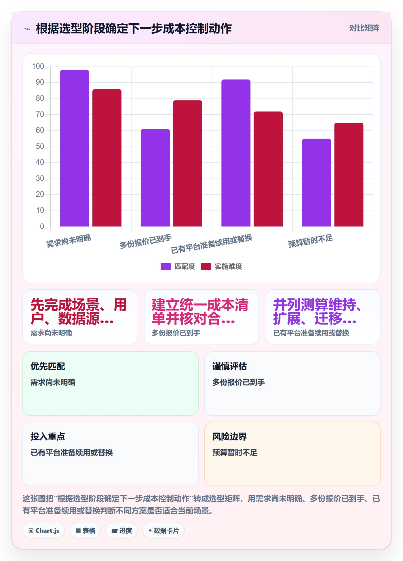 bi 平台检查方法：通过选型成本评估成本控制质量