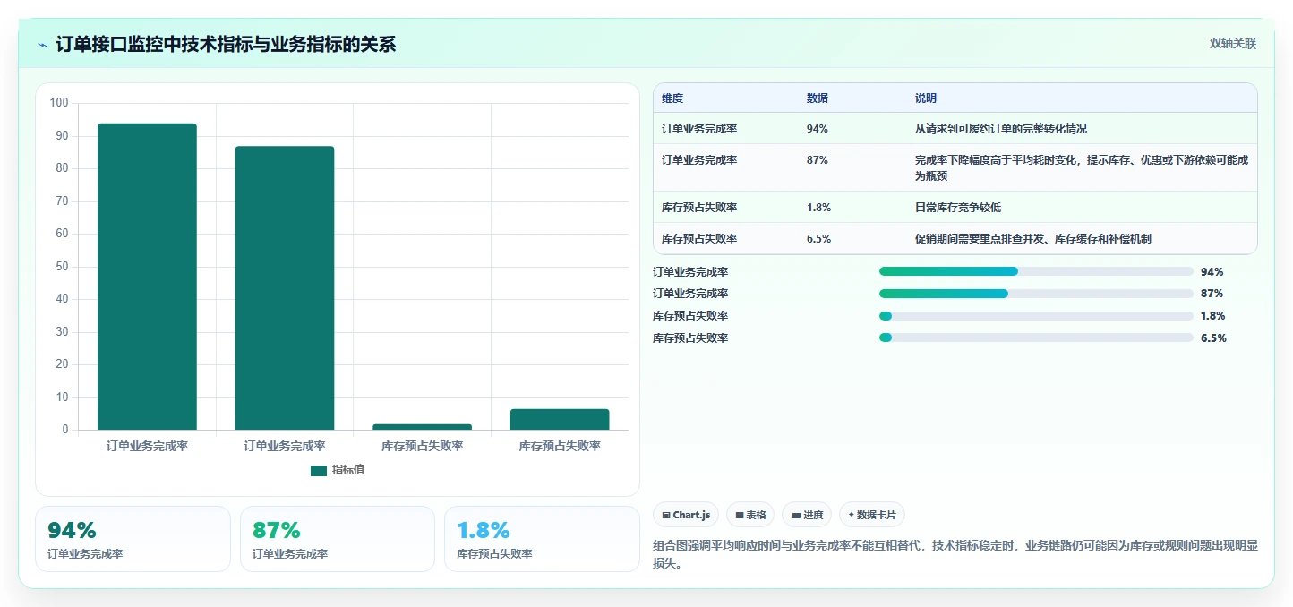 电商系统开发：开发团队增长版方案：接口开发的目标、动作与检查点