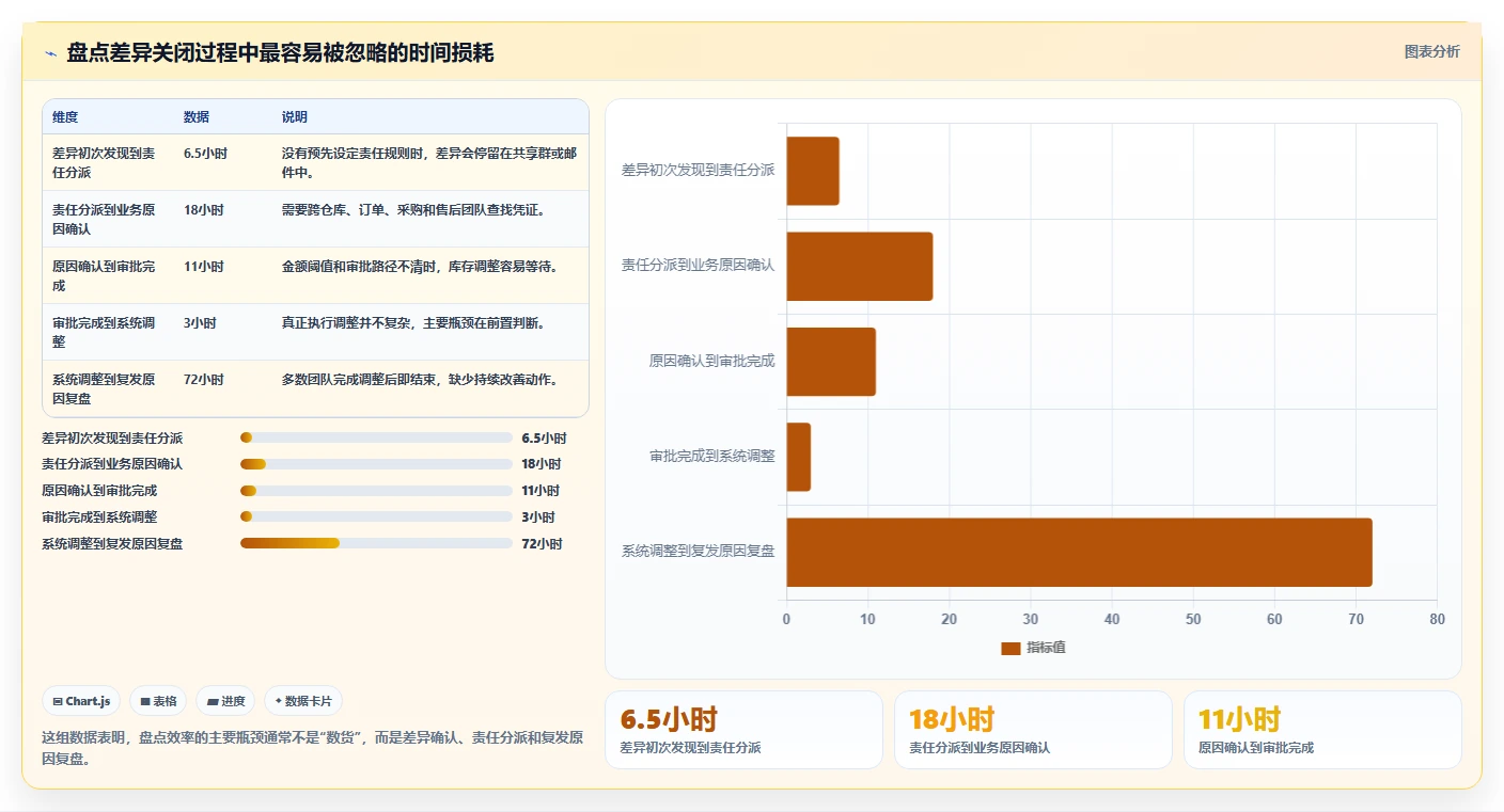 电商库存业务拆解：盘点管理为什么影响流程设计