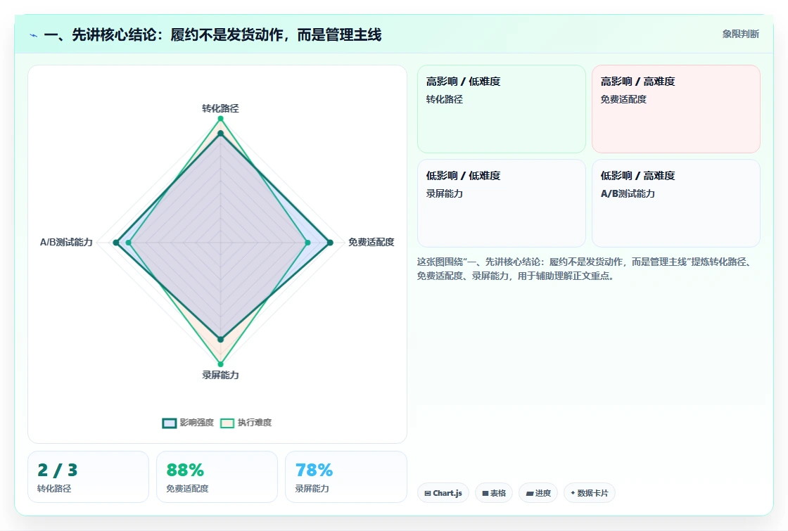 一、先讲核心结论：履约不是发货动作，而是管理主线