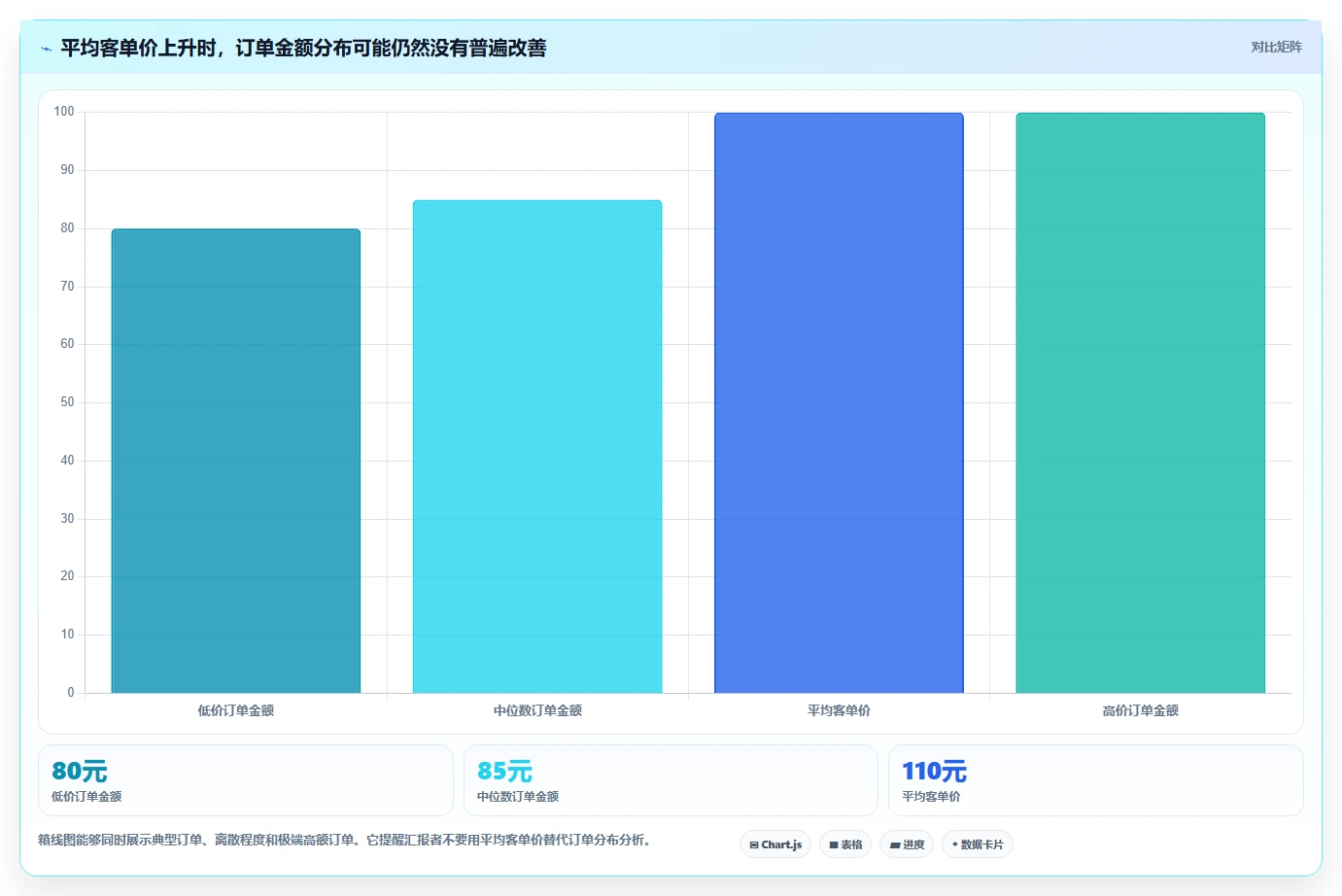 营业额分析：业务负责人核心指标：判断客单价是否正在缓解汇报没重点