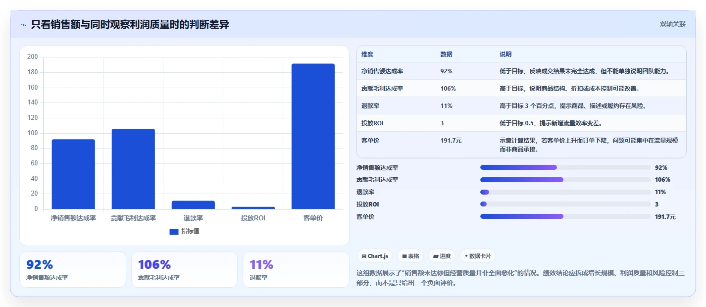电商管理管理要点：团队绩效的数据复盘如何设计
