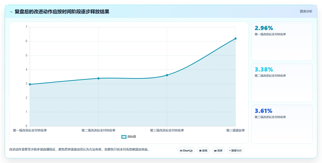 直播数据复盘：数据分析师决策指南：面对数据口径不一如何兼顾形成改进清单