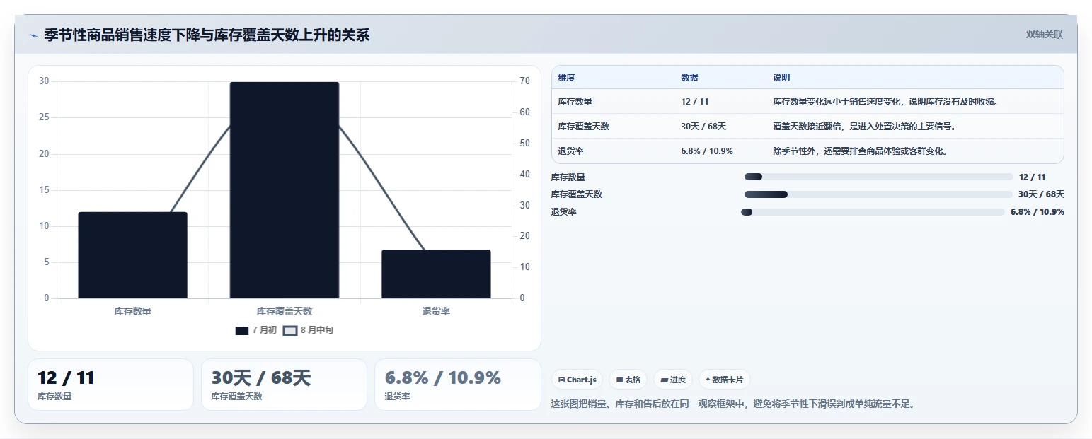 电商库存场景解析：滞销处理中的核心功能怎么处理