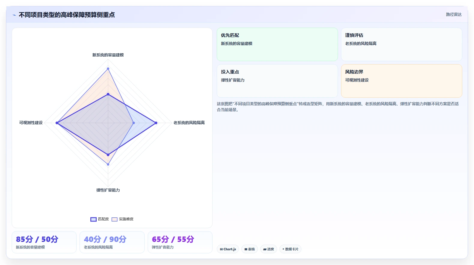 电商系统开发：技术负责人从数据到行动：用项目预算实现保障高峰性能