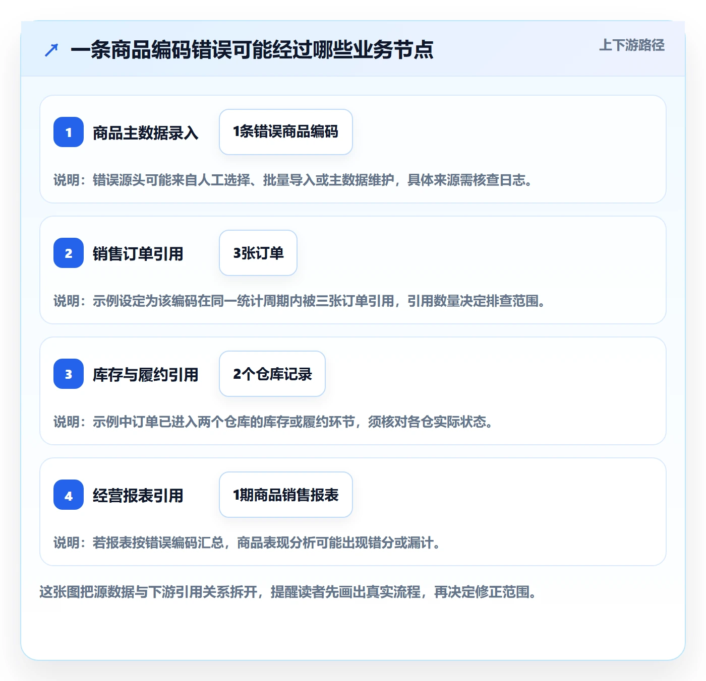 erp数据录入业务拆解：错误修正为什么影响增长策略
