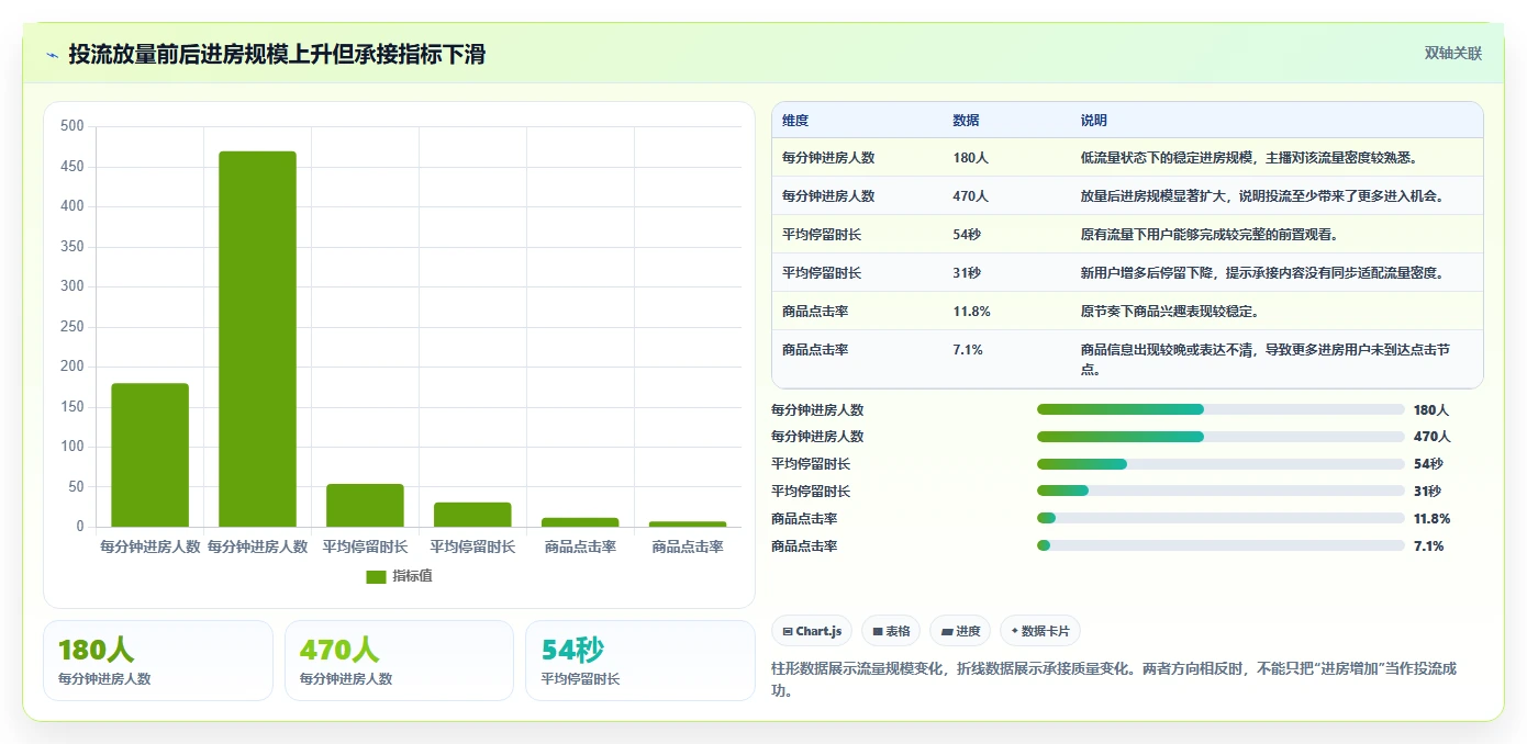 直播数据复盘：主播问题诊断：投流效率卡在主播节奏乱怎么办