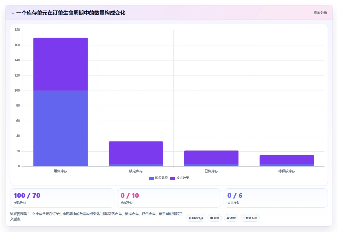 数据库存：仓储系统团队实操指南：围绕并发扣减解决“缓存不同步
