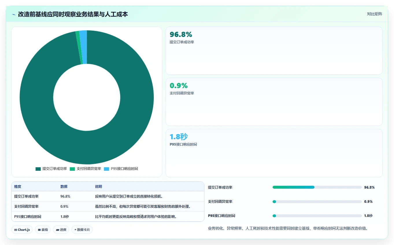 电商系统开发：创业团队数据版路线：系统改造从准备、执行到复盘