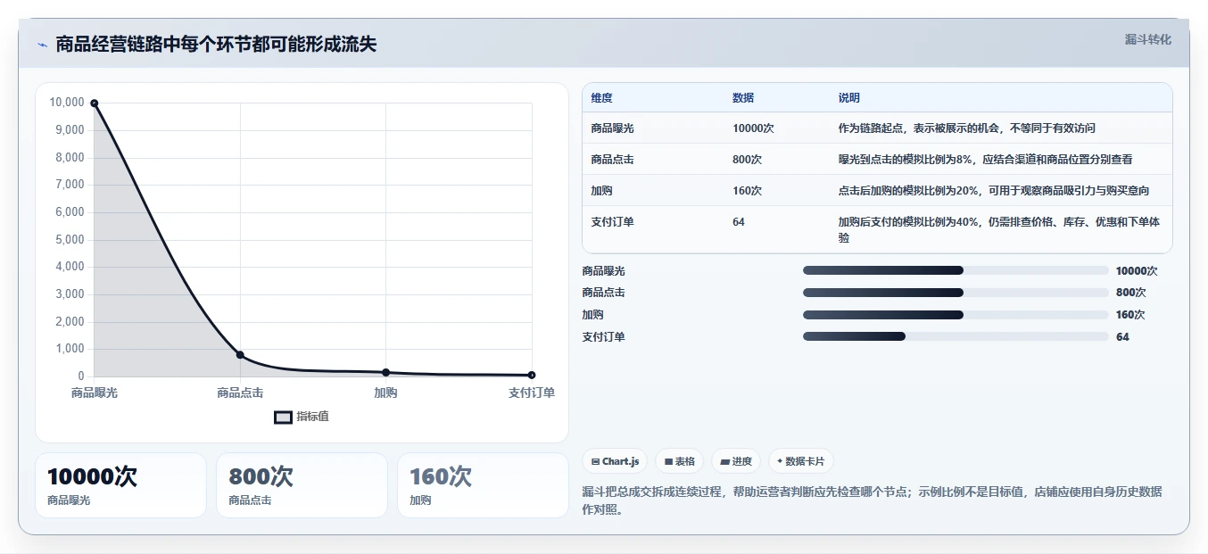 店铺运营包括哪些方面检查方法:通过商品运营评估数据复盘质量