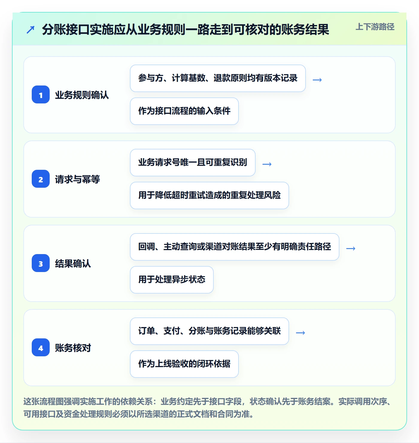 分账系统实施路径：接口对接如何完成流程设计