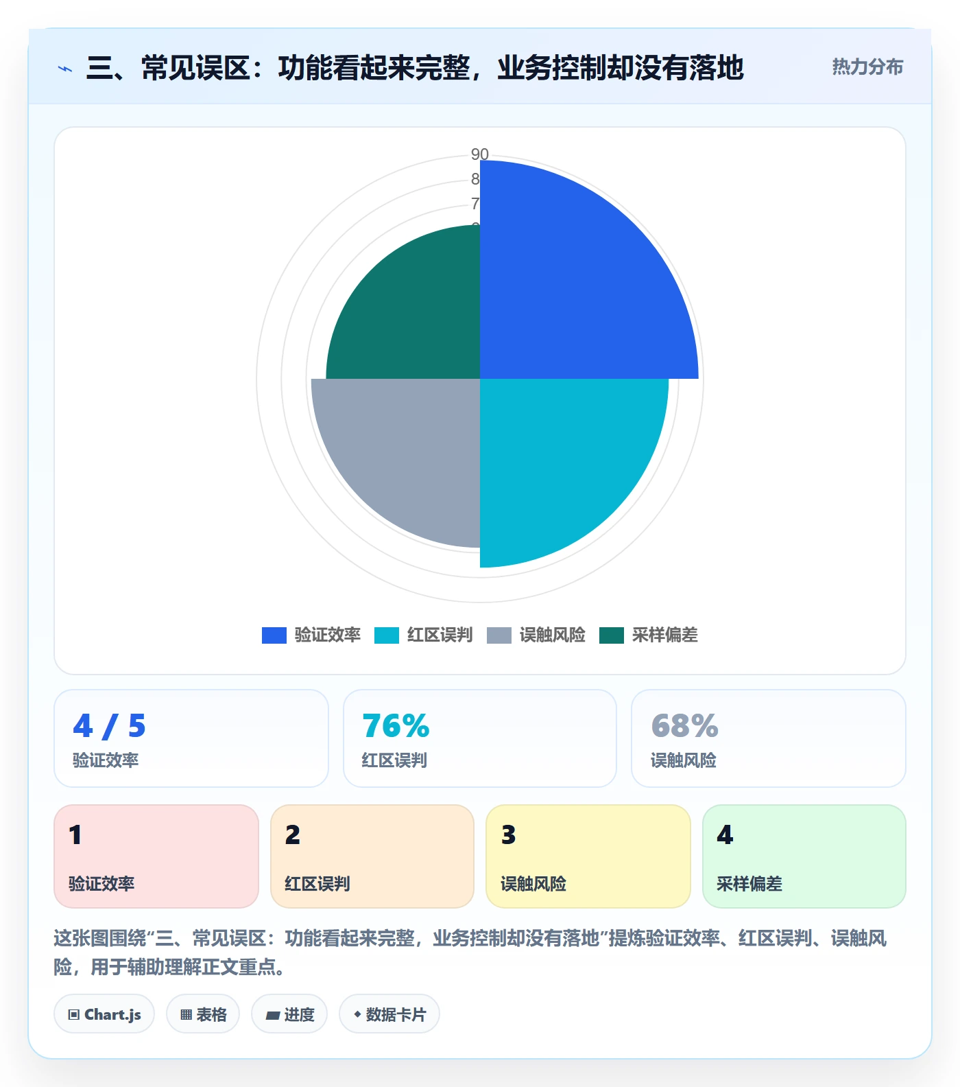 三、常见误区：功能看起来完整，业务控制却没有落地