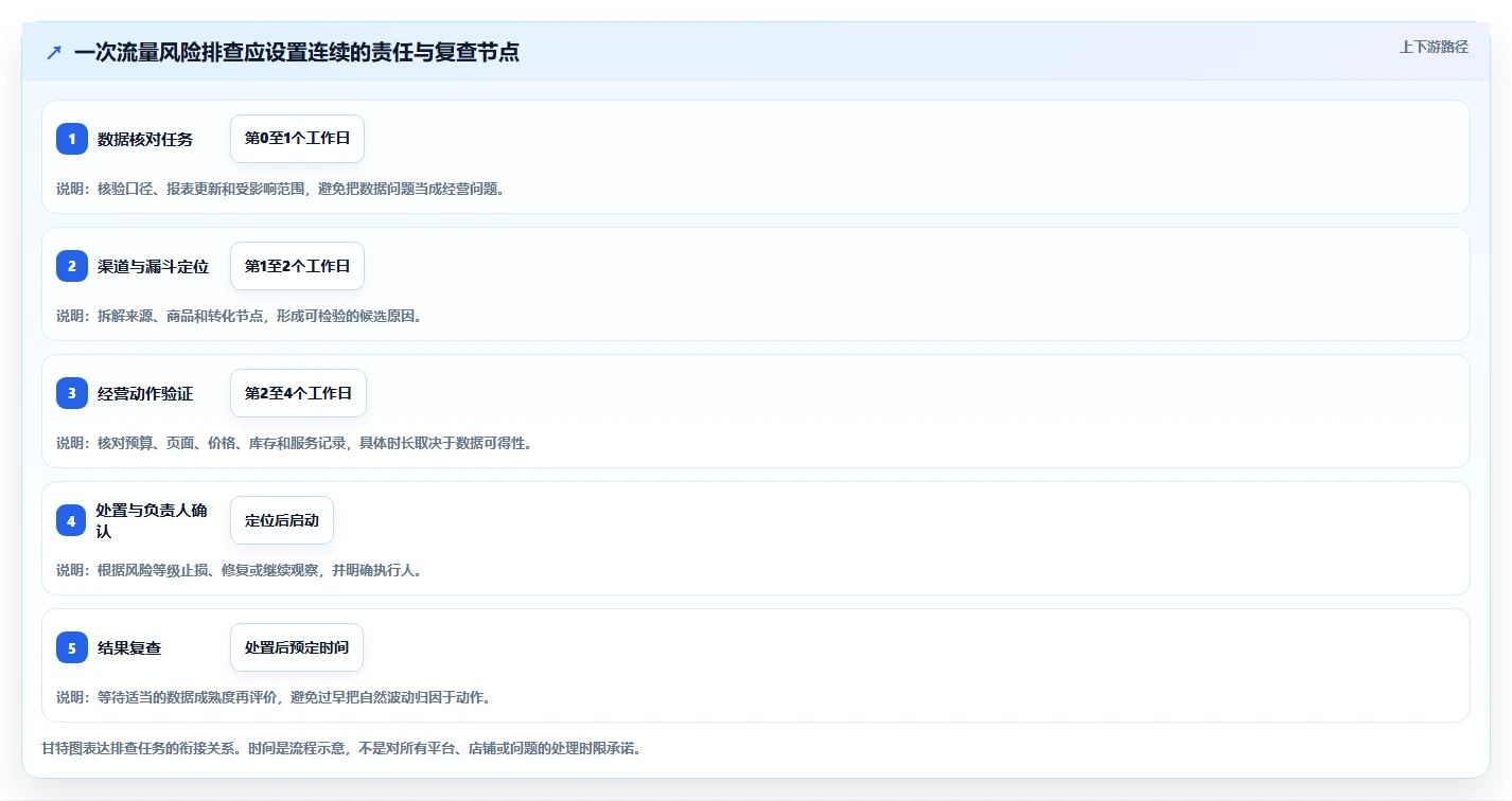 店铺运营包括哪些方面管理要点：流量运营的风险排查如何设计