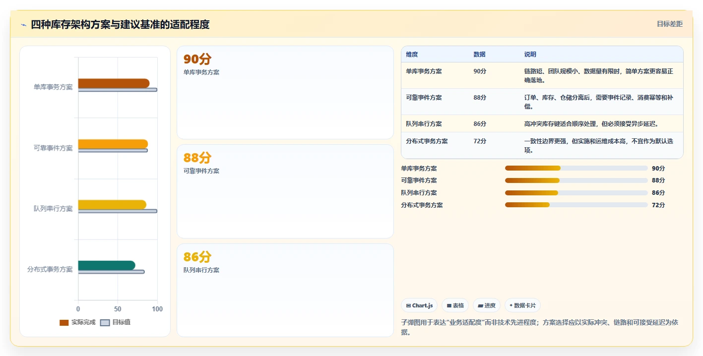 数据库存：后端工程师常见问题汇总：表结构设计与账实不一致一次讲清