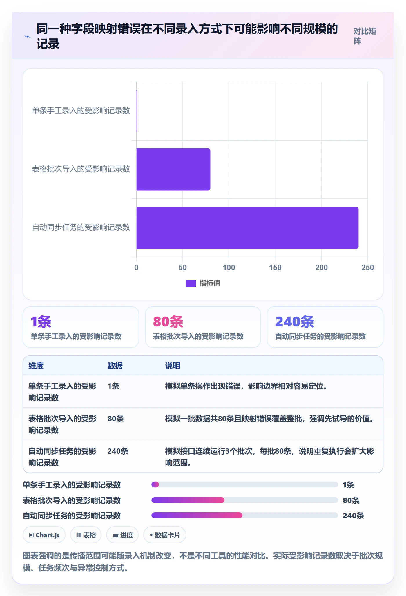 erp数据录入实用方法：围绕字段校验建立风险排查
