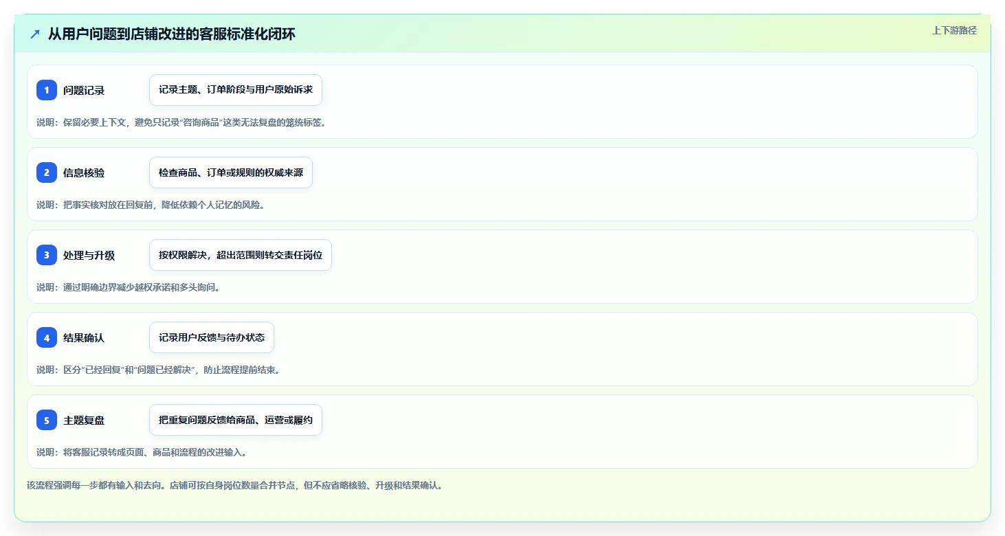 店铺运营包括哪些方面怎么优化?先从客服管理的标准化管理入手