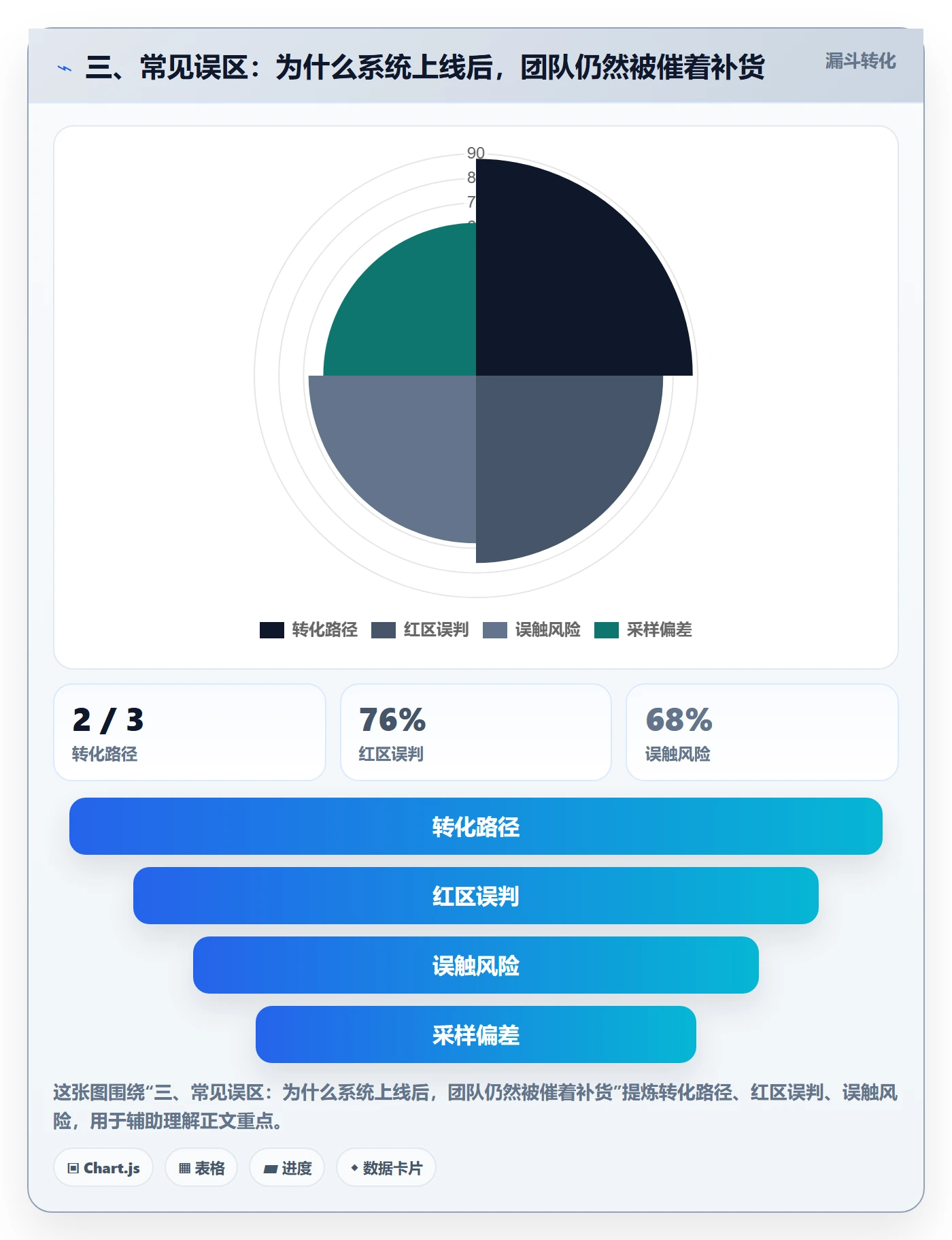 三、常见误区:为什么系统上线后,团队仍然被催着补货