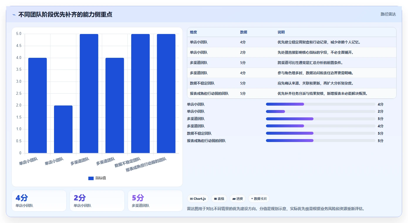 电商数据运营建设路线：从经营复盘到核心功能分几步