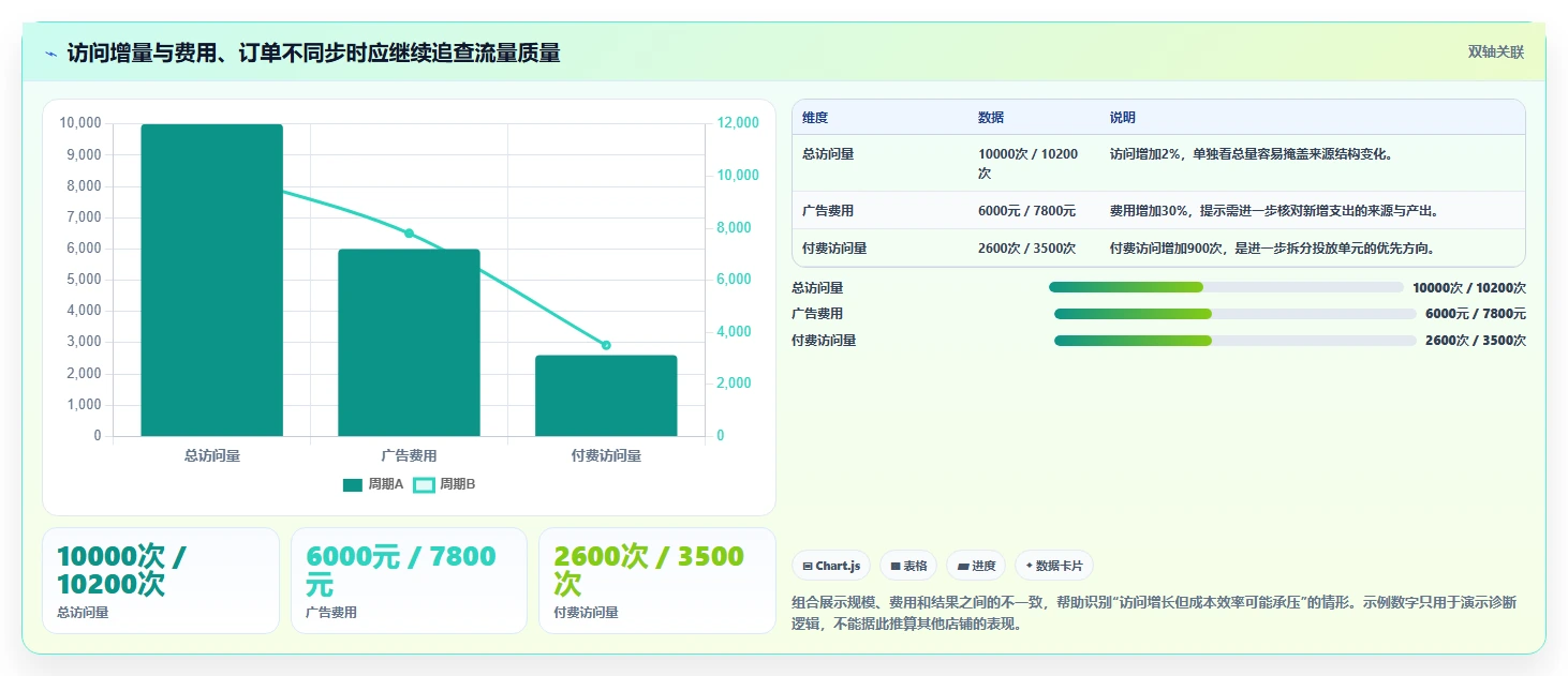 如何运营好一个店铺问题诊断：流量获取如何用工具对比改进