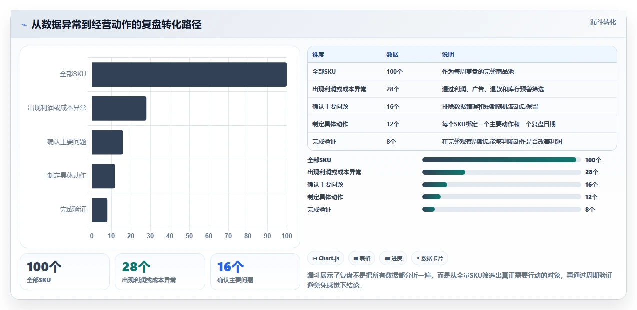 电商利润计算：电商新手进阶版复盘：围绕单品利润提炼下一步动作