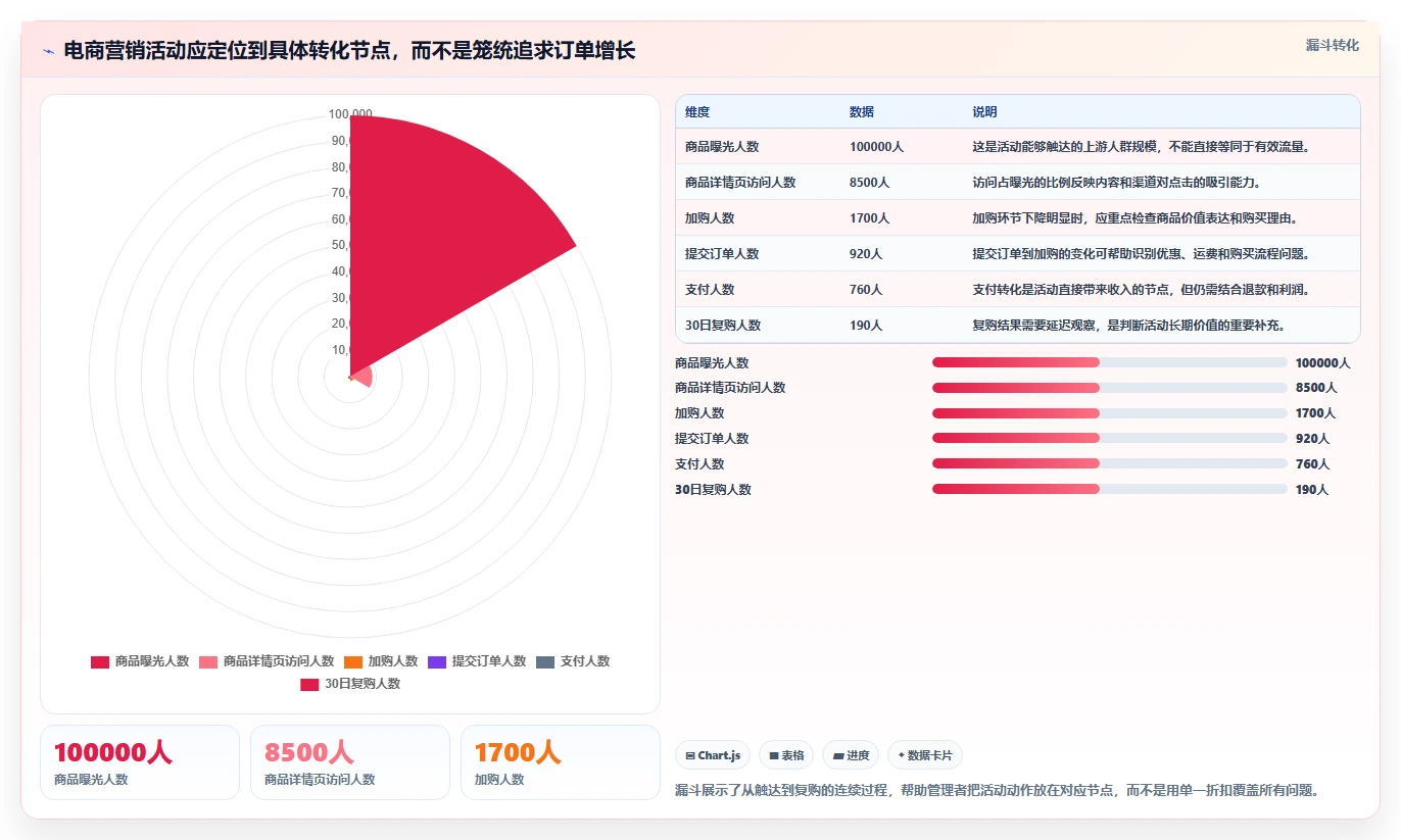 想做好电商管理，先掌握日常管理中的营销活动
