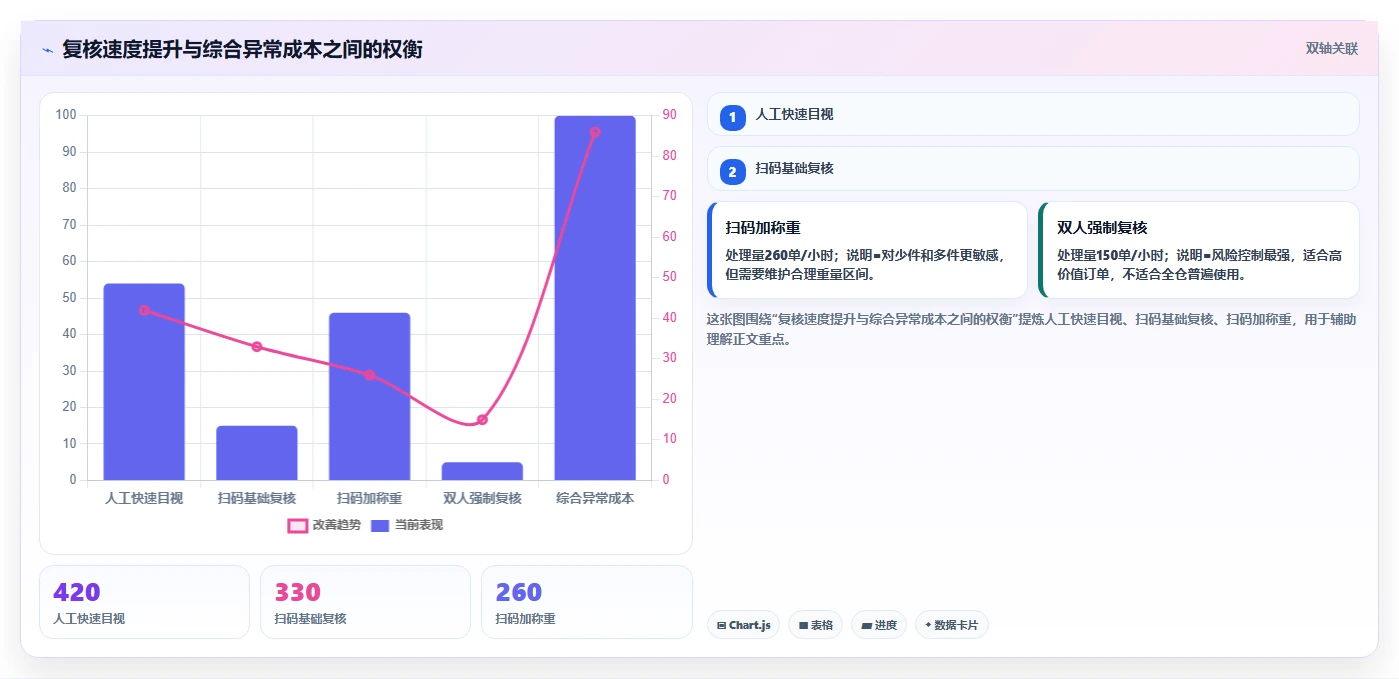 电商仓储管理：供应链负责人一页讲清：打包复核与提升库存准确率的关系