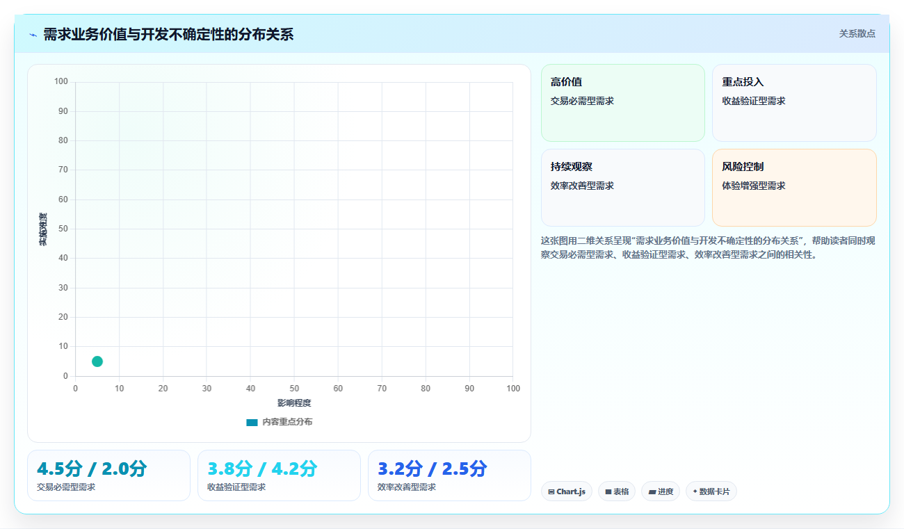 电商系统开发：产品经理最佳实践：需求评审怎样稳步实现控制开发预算