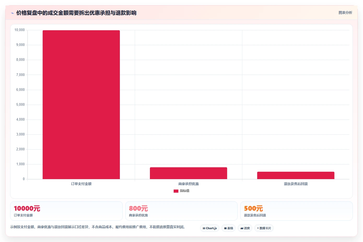 拼多多数据分析工具免费业务拆解：价格分析为什么影响数据复盘