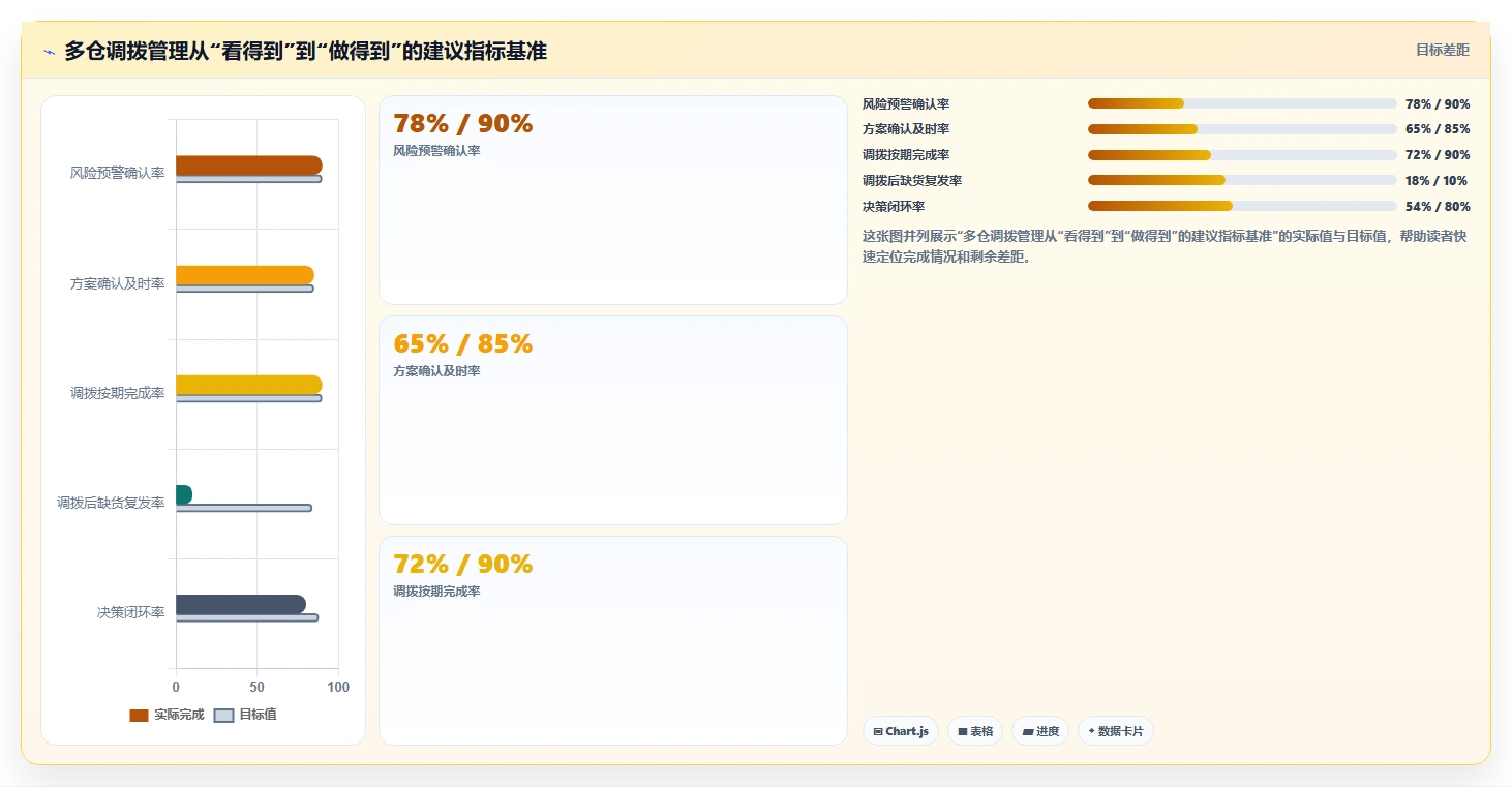 电商进销存：增长负责人从数据到行动：用多仓调拨实现加快决策速度
