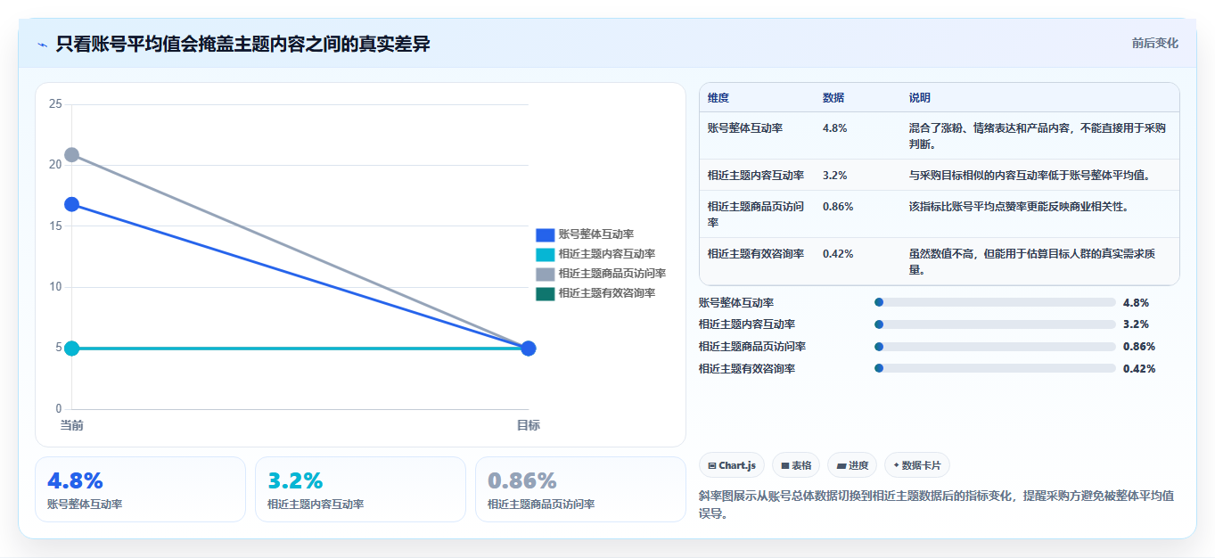 小红书数据分析：数据分析师采购前必读：评估内容转化时如何避开互动高不转化