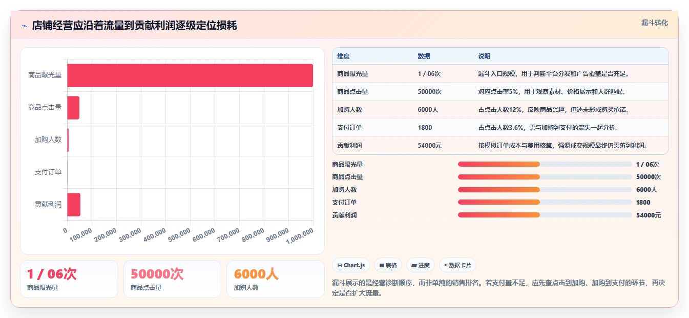 店铺运营包括哪些方面怎么管？以数据分析为核心的进阶玩法方案