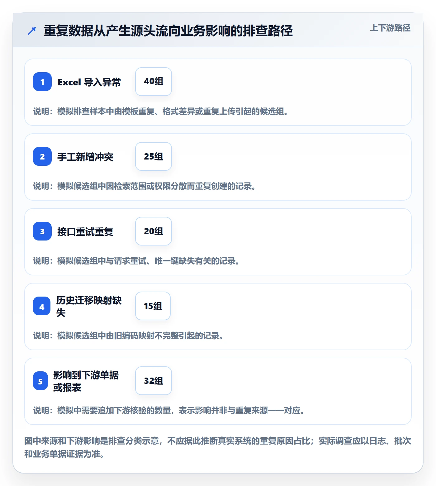 erp数据录入场景解析：数据去重中的数据复盘怎么处理