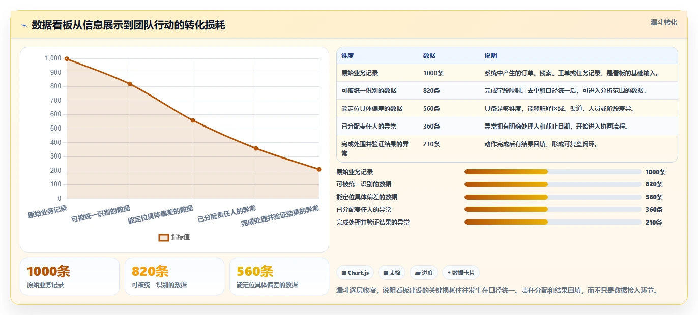 运营管理平台实施路径：数据看板如何完成团队协同