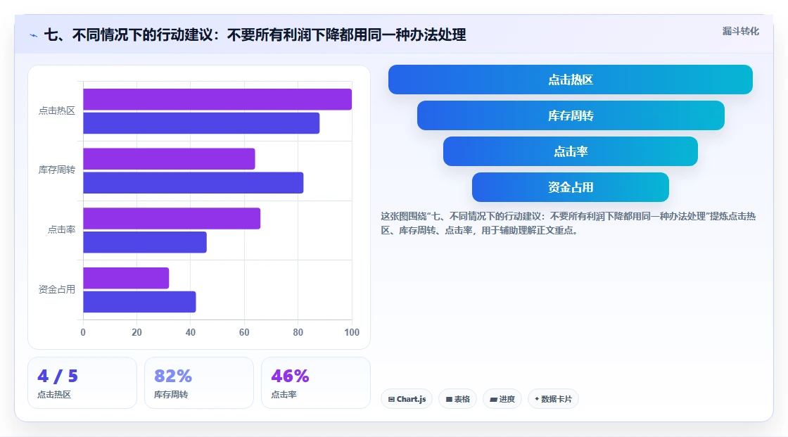 七、不同情况下的行动建议：不要所有利润下降都用同一种办法处理
