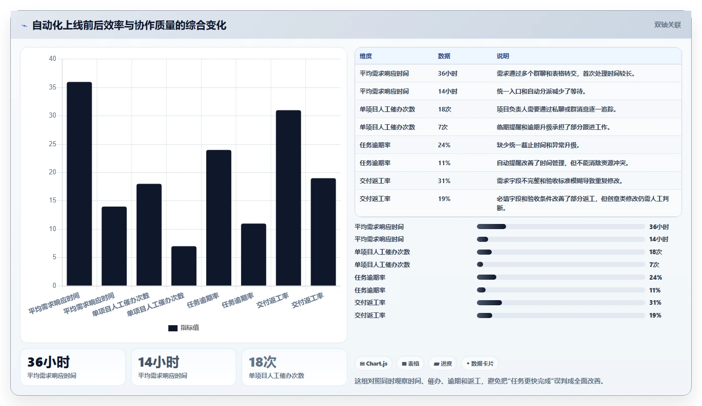运营管理平台基础课：跨部门协作相关的自动化方案一次讲透