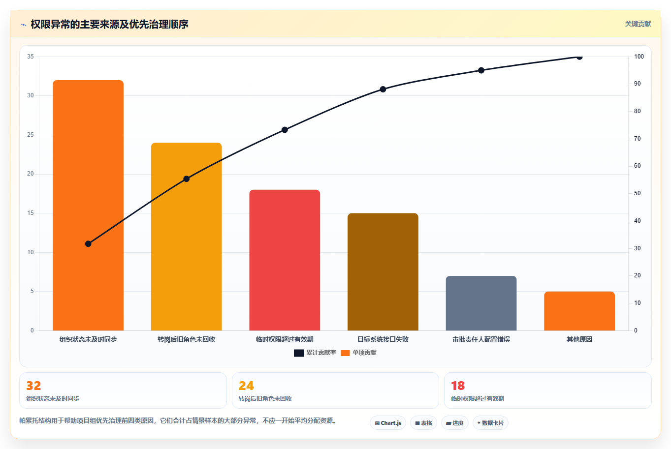运营管理平台升级方案：用自动化方案改善权限管理