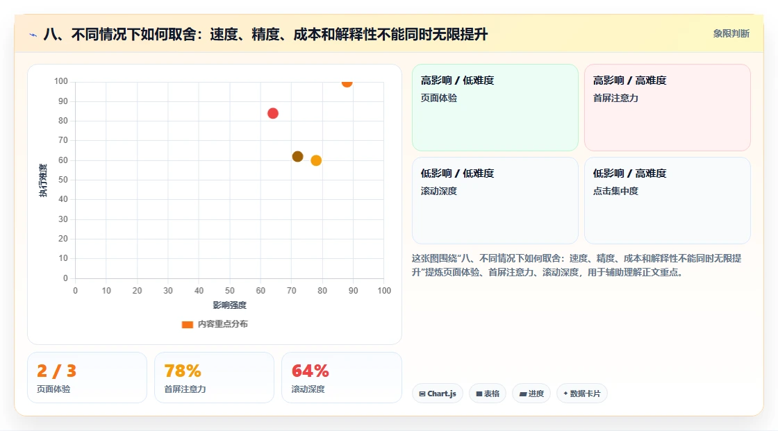 八、不同情况下如何取舍：速度、精度、成本和解释性不能同时无限提升