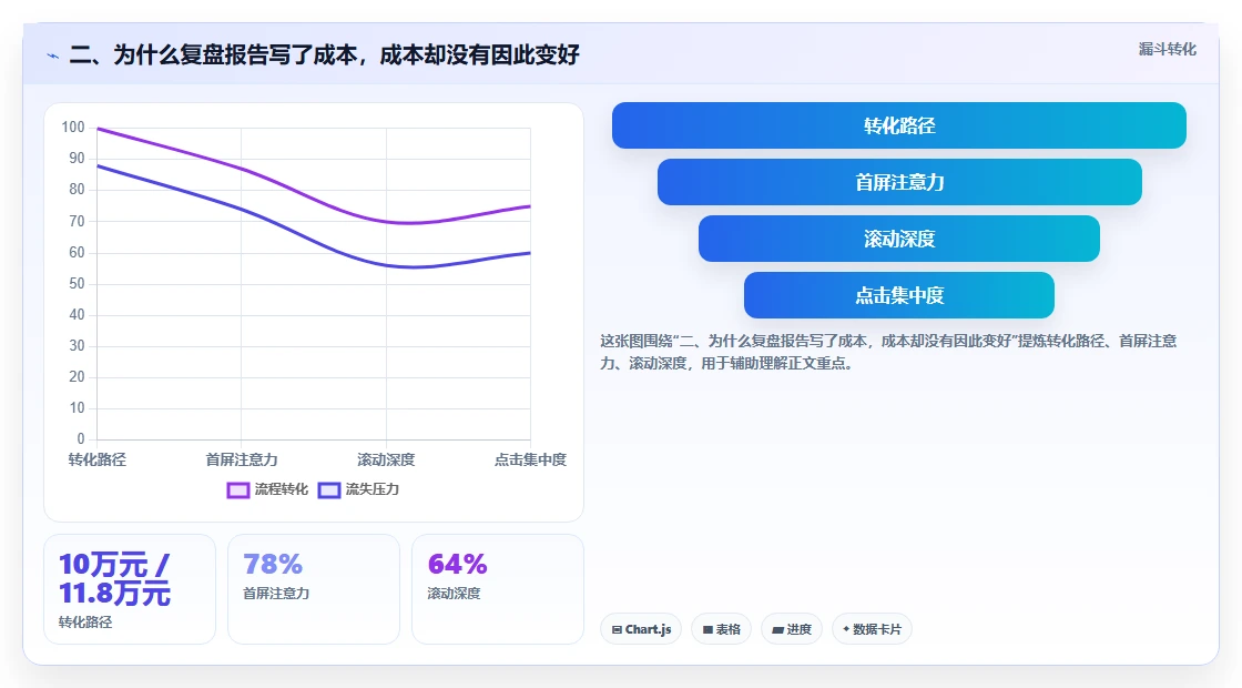 二、为什么复盘报告写了成本，成本却没有因此变好