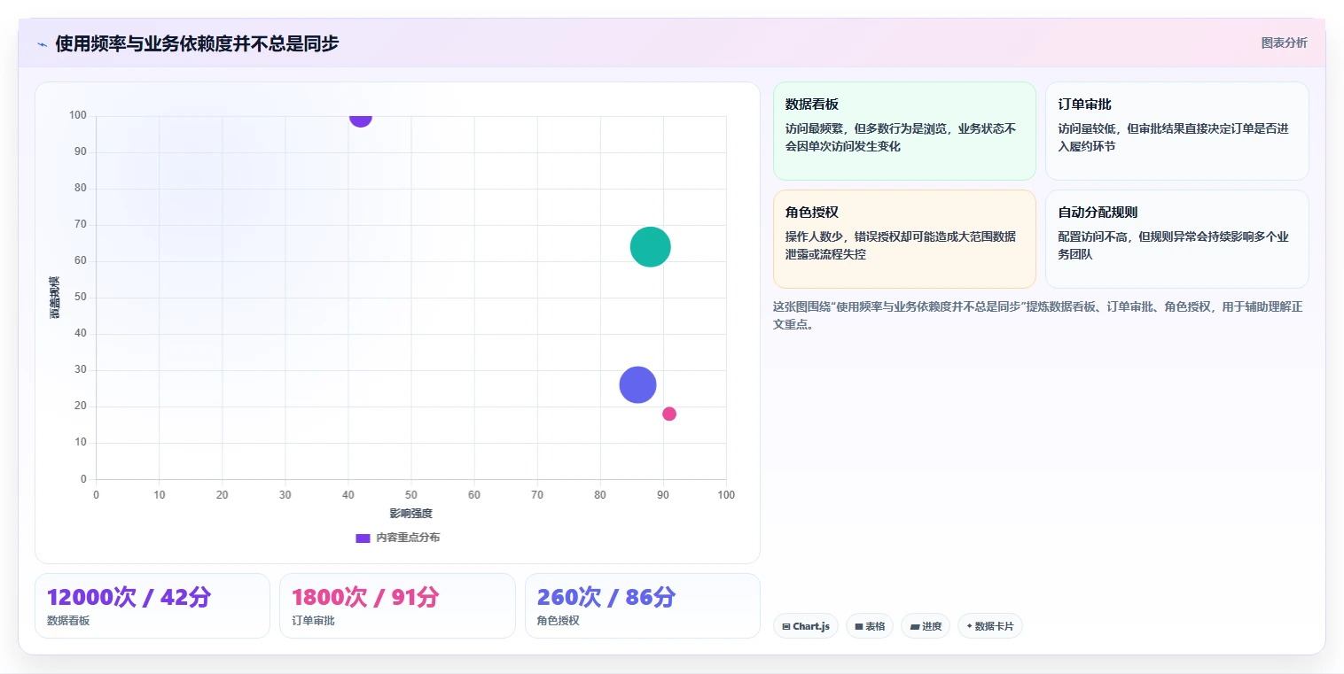 运营管理平台数据方法：用权限管理支撑核心功能判断
